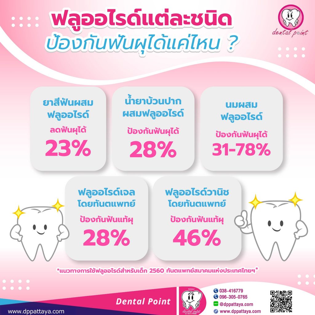 ฟลูออไรด์แต่ละชนิด ป้องกันฟันผุได้แค่ไหน ?